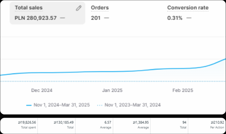 Luxury Fashion brand liftoff with 280k in revenue and 130k on META with ROAS of 6.57