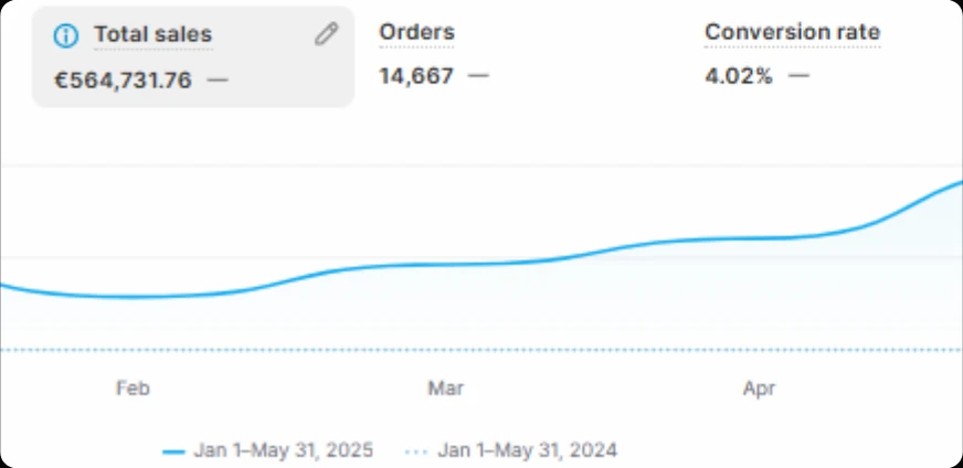 Perfume brand case study results