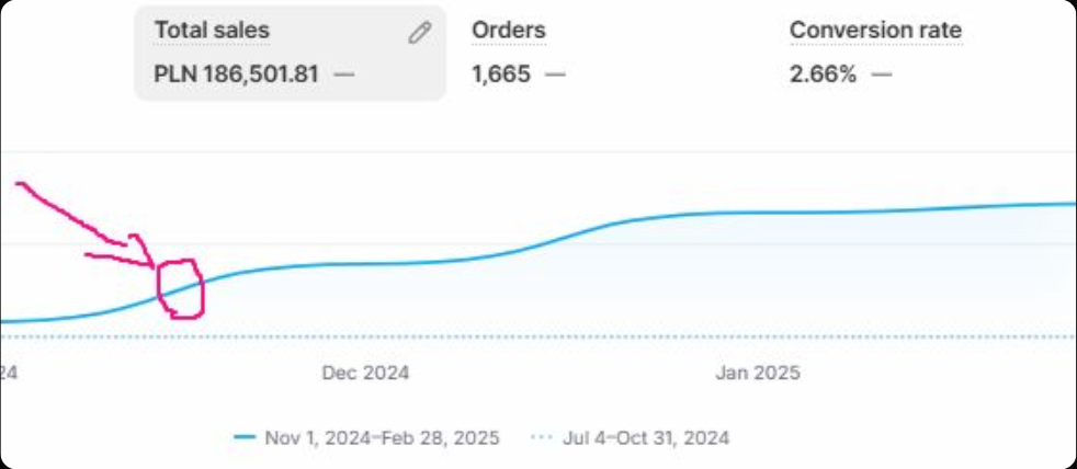 Self Improvement brand from an 8k start in BFCM doing organic to 186k revenue in Q1 of 2025 using FB/IG/TikTok Ads.