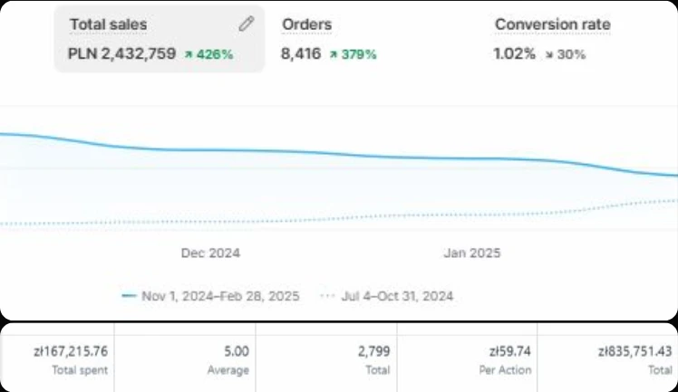 Scaling a Streetwear Brand from 400K to 2.4M in 4 Months